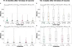 Humoral Effect of SARS-CoV-2 mRNA vaccination with booster dose in solid tumor patients with different anticancer treatments